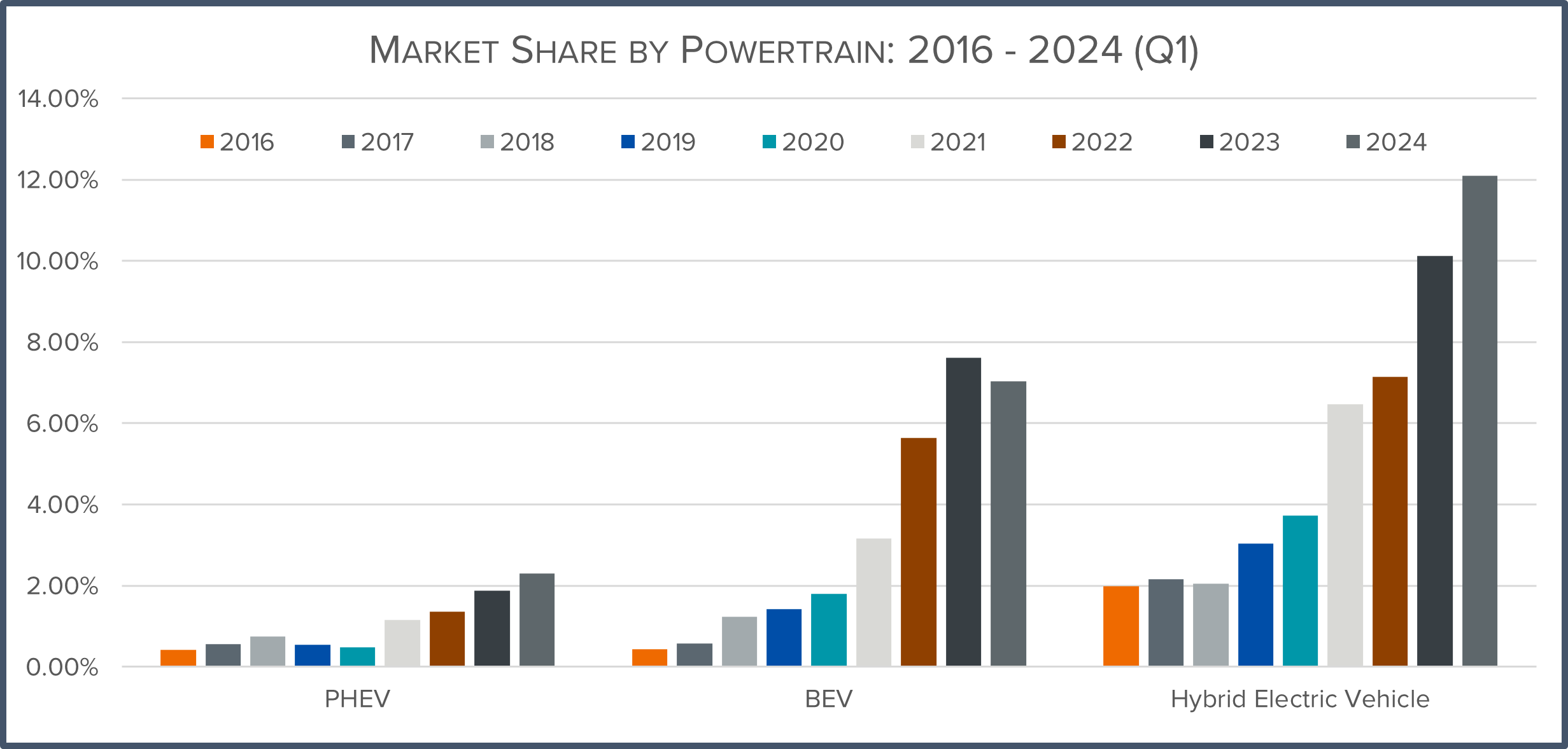 a bar chart illustrating marketshare by powertrain between 2016 and 2024 q1