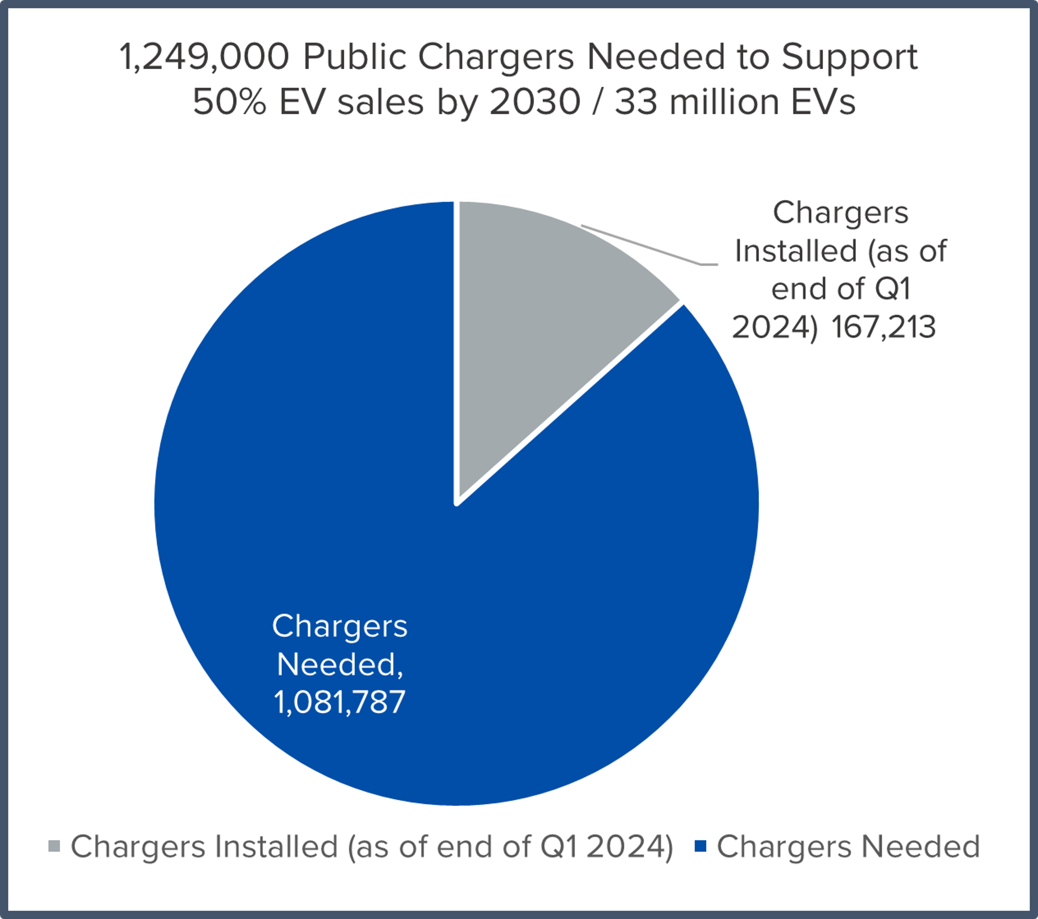 a pie chart illustrating public chargers needed to support ev sales by 2030
